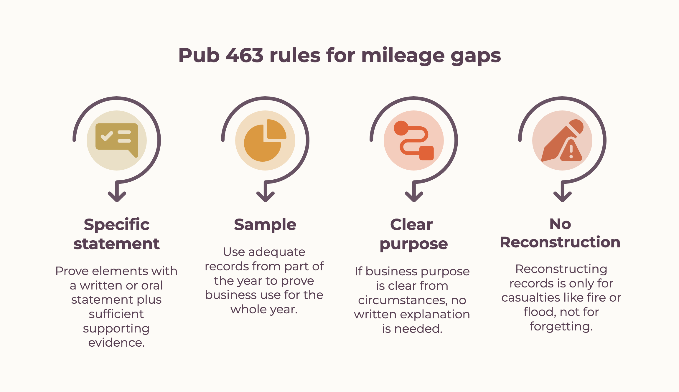 Four cards titled Pub 463 rules for mileage gaps. Specific statement: prove elements with a written or oral statement plus sufficient supporting evidence. Sample: use adequate records from part of the year to prove business use for the whole year. Clear purpose: if the business purpose is clear from the circumstances, no written explanation is needed. No reconstruction: reconstructing records is only for casualties like fire or flood, not for forgetting.